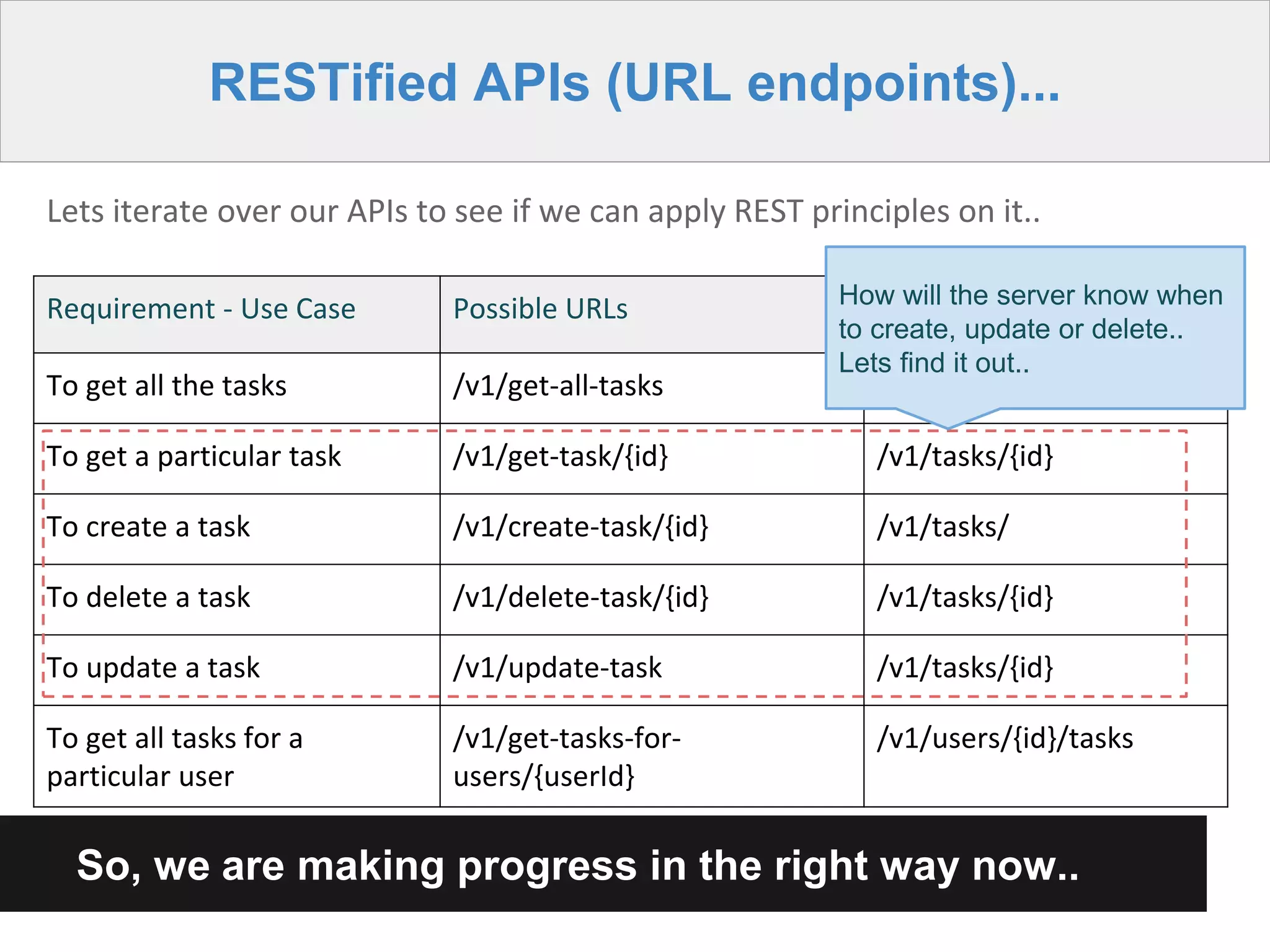 So, we are making progress in the right way now..
RESTified APIs (URL endpoints)...
Requirement - Use Case Possible URLs REST based URLs
To get all the tasks /v1/get-all-tasks /v1/tasks
To get a particular task /v1/get-task/{id} /v1/tasks/{id}
To create a task /v1/create-task/{id} /v1/tasks/
To delete a task /v1/delete-task/{id} /v1/tasks/{id}
To update a task /v1/update-task /v1/tasks/{id}
To get all tasks for a
particular user
/v1/get-tasks-for-
users/{userId}
/v1/users/{id}/tasks
Lets iterate over our APIs to see if we can apply REST principles on it..
How will the server know when
to create, update or delete..
Lets find it out..
 