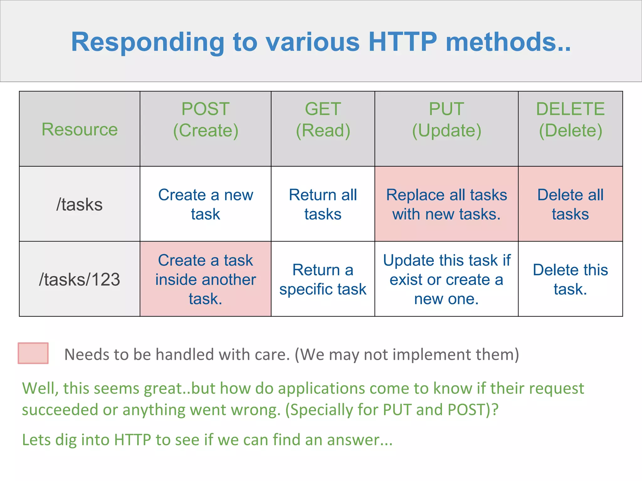 Resource
POST
(Create)
GET
(Read)
PUT
(Update)
DELETE
(Delete)
/tasks
Create a new
task
Return all
tasks
Replace all tasks
with new tasks.
Delete all
tasks
/tasks/123
Create a task
inside another
task.
Return a
specific task
Update this task if
exist or create a
new one.
Delete this
task.
Responding to various HTTP methods..
Needs to be handled with care. (We may not implement them)
Well, this seems great..but how do applications come to know if their request
succeeded or anything went wrong. (Specially for PUT and POST)?
Lets dig into HTTP to see if we can find an answer...
 