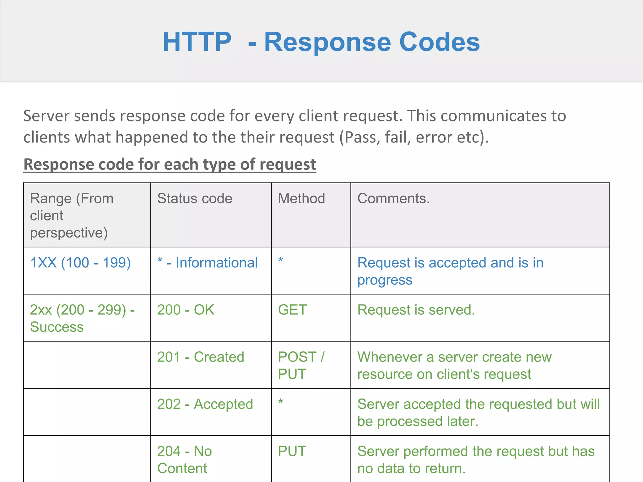 HTTP - Response Codes
Server sends response code for every client request. This communicates to
clients what happened to the their request (Pass, fail, error etc).
Response code for each type of request
Range (From
client
perspective)
Status code Method Comments.
1XX (100 - 199) * - Informational * Request is accepted and is in
progress
2xx (200 - 299) -
Success
200 - OK GET Request is served.
201 - Created POST /
PUT
Whenever a server create new
resource on client's request
202 - Accepted * Server accepted the requested but will
be processed later.
204 - No
Content
PUT Server performed the request but has
no data to return.
 
