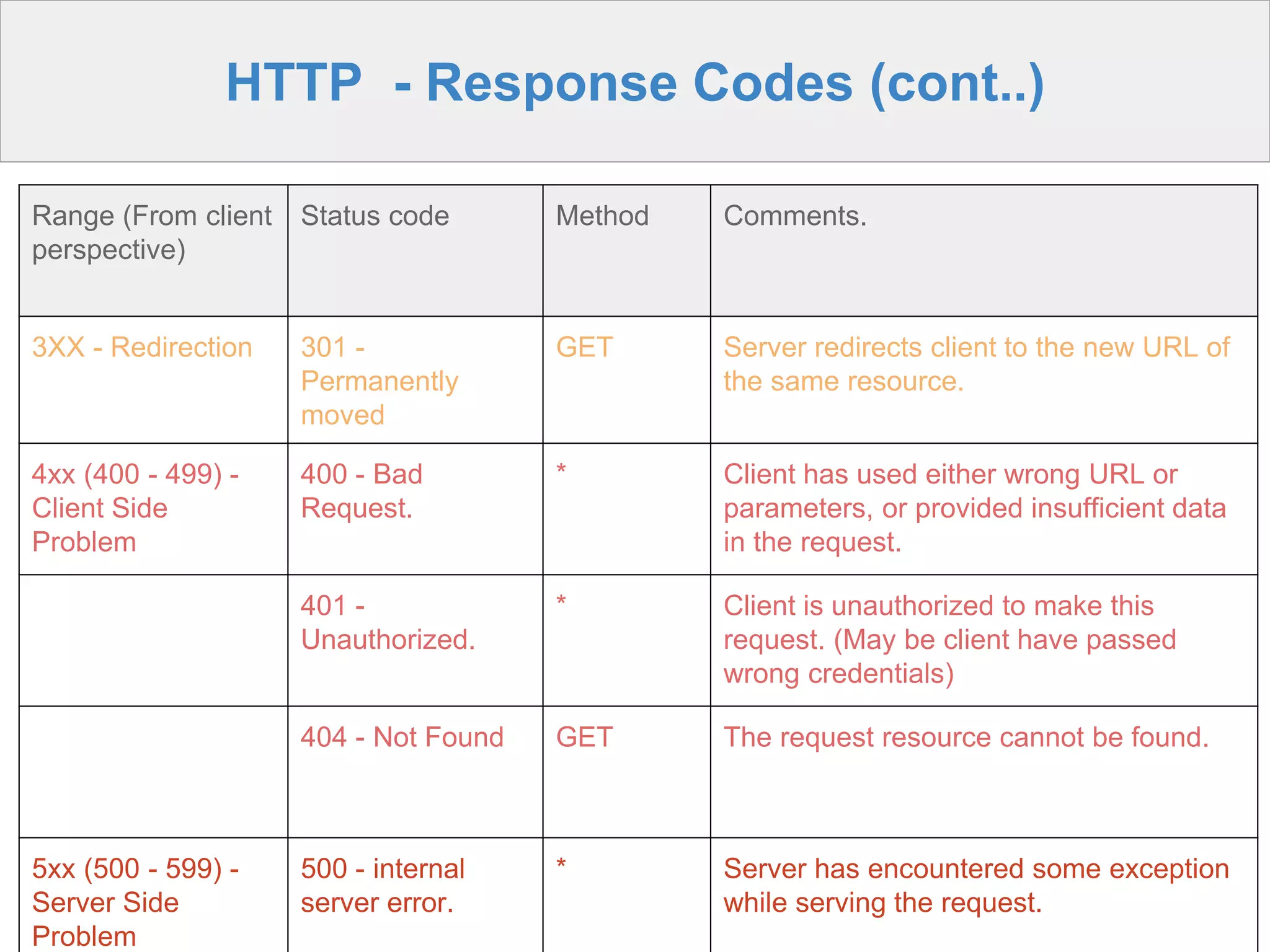 Range (From client
perspective)
Status code Method Comments.
3XX - Redirection 301 -
Permanently
moved
GET Server redirects client to the new URL of
the same resource.
4xx (400 - 499) -
Client Side
Problem
400 - Bad
Request.
* Client has used either wrong URL or
parameters, or provided insufficient data
in the request.
401 -
Unauthorized.
* Client is unauthorized to make this
request. (May be client have passed
wrong credentials)
404 - Not Found GET The request resource cannot be found.
5xx (500 - 599) -
Server Side
Problem
500 - internal
server error.
* Server has encountered some exception
while serving the request.
HTTP - Response Codes (cont..)
 
