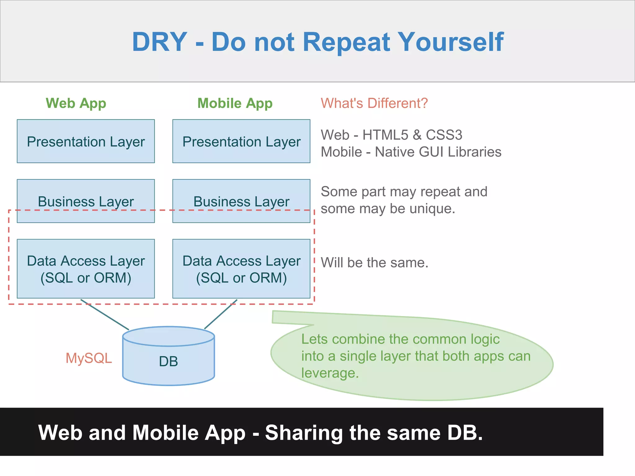 Presentation Layer
Business Layer
Web and Mobile App - Sharing the same DB.
Data Access Layer
(SQL or ORM)
DB
Presentation Layer
Business Layer
Data Access Layer
(SQL or ORM)
Web App Mobile App
MySQL
Web - HTML5 & CSS3
Mobile - Native GUI Libraries
Some part may repeat and
some may be unique.
Will be the same.
What's Different?
DRY - Do not Repeat Yourself
Lets combine the common logic
into a single layer that both apps can
leverage.
 