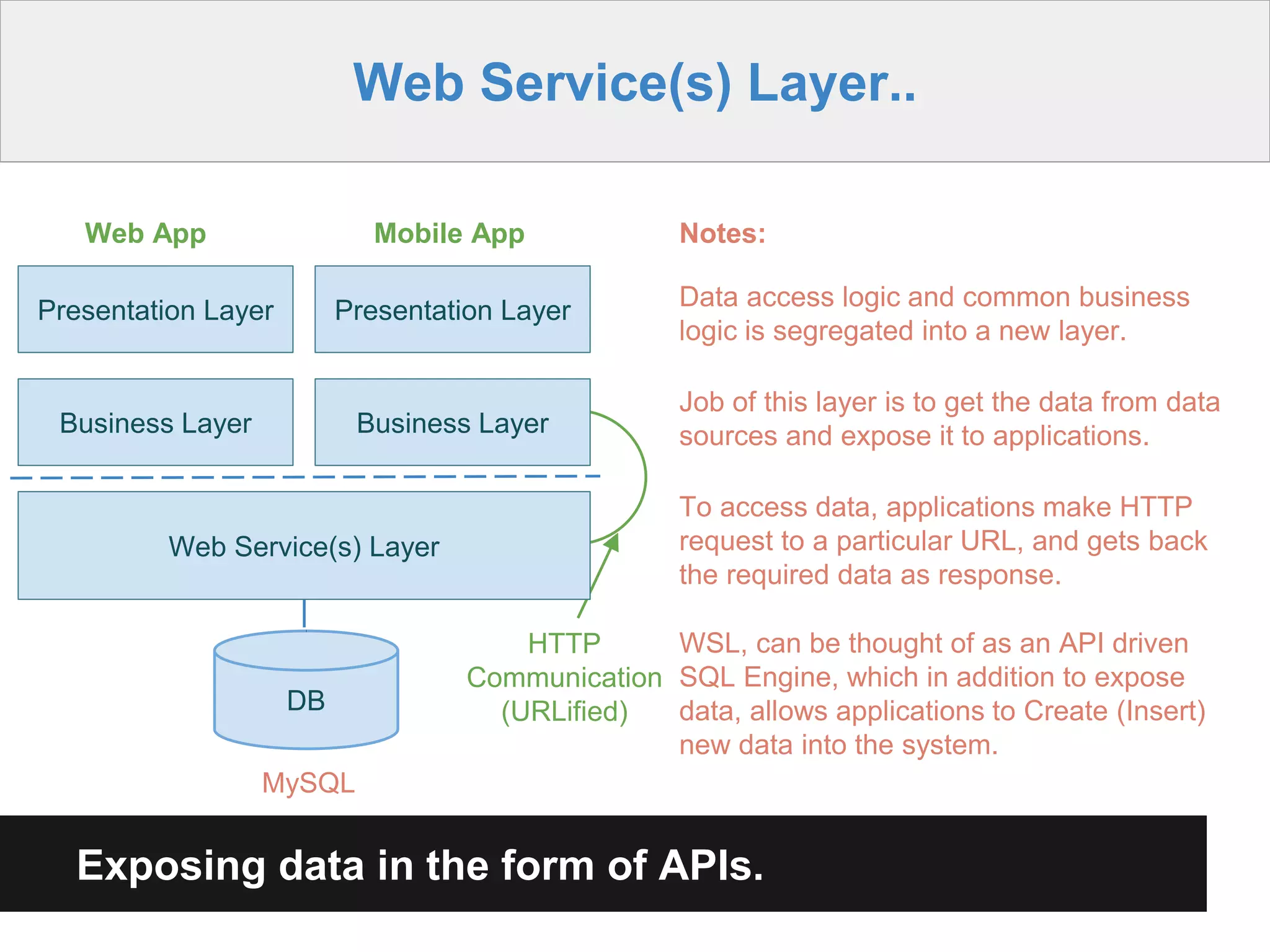 Web Service(s) Layer..
Presentation Layer
Business Layer
DB
MySQL
Presentation Layer
Web App Mobile App
Business Layer
HTTP
Communication
(URLified)
Exposing data in the form of APIs.
Notes:
Data access logic and common business
logic is segregated into a new layer.
Job of this layer is to get the data from data
sources and expose it to applications.
To access data, applications make HTTP
request to a particular URL, and gets back
the required data as response.
WSL, can be thought of as an API driven
SQL Engine, which in addition to expose
data, allows applications to Create (Insert)
new data into the system.
Web Service(s) Layer
 