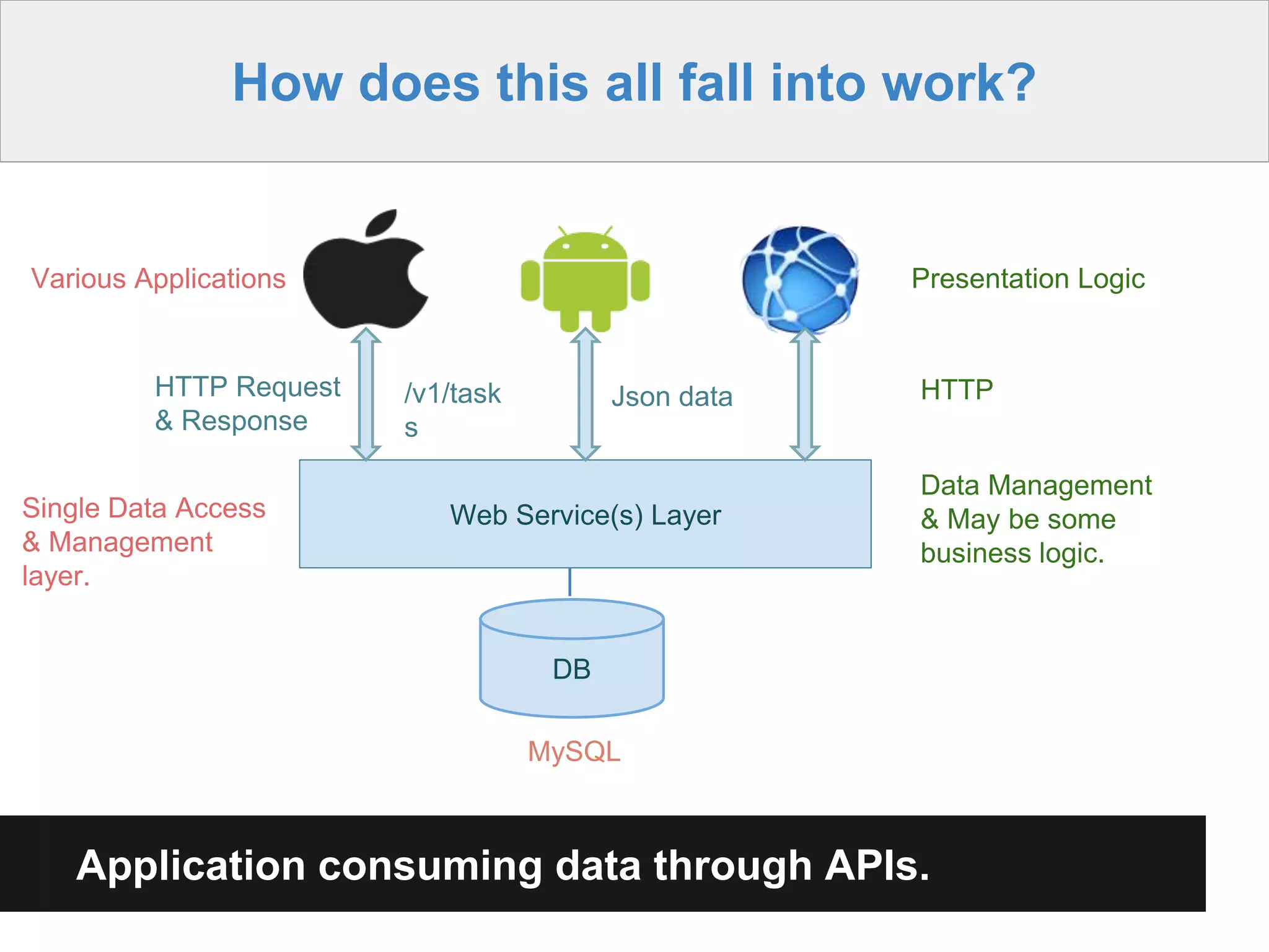 Application consuming data through APIs.
How does this all fall into work?
Web Service(s) Layer
DB
MySQL
HTTP Request
& Response
/v1/task
s
Json data
Presentation Logic
Data Management
& May be some
business logic.
HTTP
Various Applications
Single Data Access
& Management
layer.
 