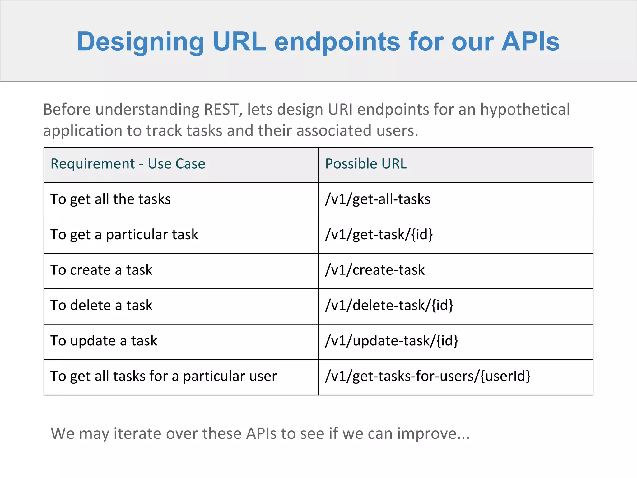 Designing URL endpoints for our APIs
Requirement - Use Case Possible URL
To get all the tasks /v1/get-all-tasks
To get a particular task /v1/get-task/{id}
To create a task /v1/create-task
To delete a task /v1/delete-task/{id}
To update a task /v1/update-task/{id}
To get all tasks for a particular user /v1/get-tasks-for-users/{userId}
We may iterate over these APIs to see if we can improve...
Before understanding REST, lets design URI endpoints for an hypothetical
application to track tasks and their associated users.
 