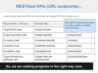 So, we are making progress in the right way now..
RESTified APIs (URL endpoints)...
Requirement - Use Case Possible URLs REST based URLs
To get all the tasks /v1/get-all-tasks /v1/tasks
To get a particular task /v1/get-task/{id} /v1/tasks/{id}
To create a task /v1/create-task/{id} /v1/tasks/
To delete a task /v1/delete-task/{id} /v1/tasks/{id}
To update a task /v1/update-task /v1/tasks/{id}
To get all tasks for a
particular user
/v1/get-tasks-for-
users/{userId}
/v1/users/{id}/tasks
Lets iterate over our APIs to see if we can apply REST principles on it..
How will the server know when
to create, update or delete..
Lets find it out..
 