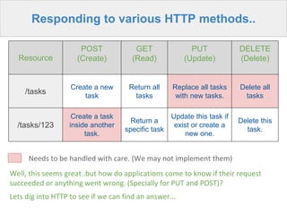 Resource
POST
(Create)
GET
(Read)
PUT
(Update)
DELETE
(Delete)
/tasks
Create a new
task
Return all
tasks
Replace all tasks
with new tasks.
Delete all
tasks
/tasks/123
Create a task
inside another
task.
Return a
specific task
Update this task if
exist or create a
new one.
Delete this
task.
Responding to various HTTP methods..
Needs to be handled with care. (We may not implement them)
Well, this seems great..but how do applications come to know if their request
succeeded or anything went wrong. (Specially for PUT and POST)?
Lets dig into HTTP to see if we can find an answer...
 