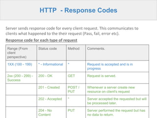 HTTP - Response Codes
Server sends response code for every client request. This communicates to
clients what happened to the their request (Pass, fail, error etc).
Response code for each type of request
Range (From
client
perspective)
Status code Method Comments.
1XX (100 - 199) * - Informational * Request is accepted and is in
progress
2xx (200 - 299) -
Success
200 - OK GET Request is served.
201 - Created POST /
PUT
Whenever a server create new
resource on client's request
202 - Accepted * Server accepted the requested but will
be processed later.
204 - No
Content
PUT Server performed the request but has
no data to return.
 