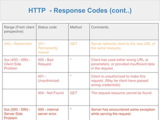 Range (From client
perspective)
Status code Method Comments.
3XX - Redirection 301 -
Permanently
moved
GET Server redirects client to the new URL of
the same resource.
4xx (400 - 499) -
Client Side
Problem
400 - Bad
Request.
* Client has used either wrong URL or
parameters, or provided insufficient data
in the request.
401 -
Unauthorized.
* Client is unauthorized to make this
request. (May be client have passed
wrong credentials)
404 - Not Found GET The request resource cannot be found.
5xx (500 - 599) -
Server Side
Problem
500 - internal
server error.
* Server has encountered some exception
while serving the request.
HTTP - Response Codes (cont..)
 