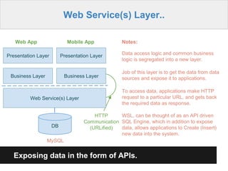 Web Service(s) Layer..
Presentation Layer
Business Layer
DB
MySQL
Presentation Layer
Web App Mobile App
Business Layer
HTTP
Communication
(URLified)
Exposing data in the form of APIs.
Notes:
Data access logic and common business
logic is segregated into a new layer.
Job of this layer is to get the data from data
sources and expose it to applications.
To access data, applications make HTTP
request to a particular URL, and gets back
the required data as response.
WSL, can be thought of as an API driven
SQL Engine, which in addition to expose
data, allows applications to Create (Insert)
new data into the system.
Web Service(s) Layer
 