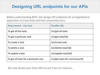 Designing URL endpoints for our APIs
Requirement - Use Case Possible URL
To get all the tasks /v1/get-all-tasks
To get a particular task /v1/get-task/{id}
To create a task /v1/create-task
To delete a task /v1/delete-task/{id}
To update a task /v1/update-task/{id}
To get all tasks for a particular user /v1/get-tasks-for-users/{userId}
We may iterate over these APIs to see if we can improve...
Before understanding REST, lets design URI endpoints for an hypothetical
application to track tasks and their associated users.
 