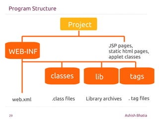 Program Structure

                       Project

                                        JSP pages,
WEB-INF             ...