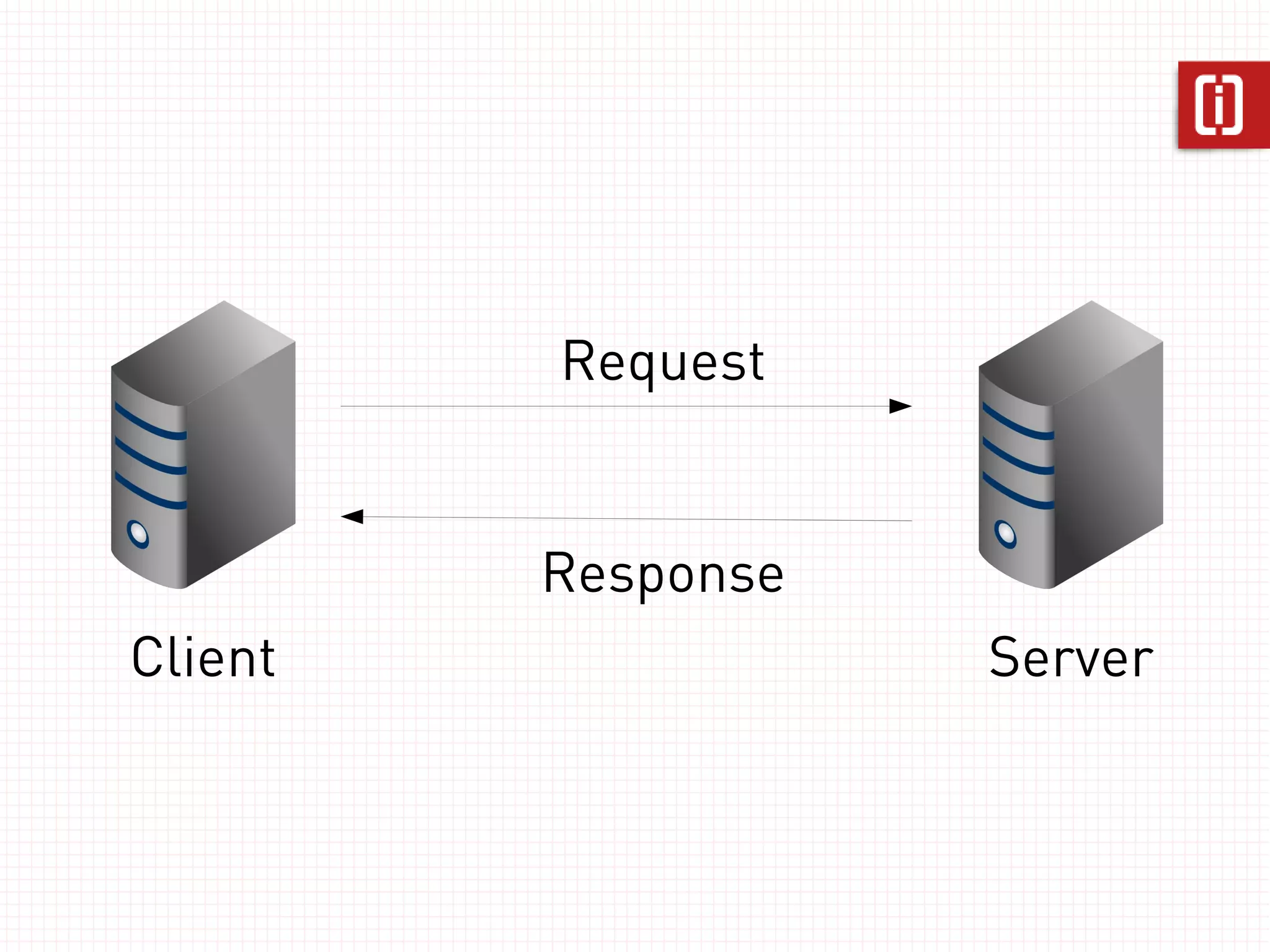 Request 
Response 
Client Server 
 