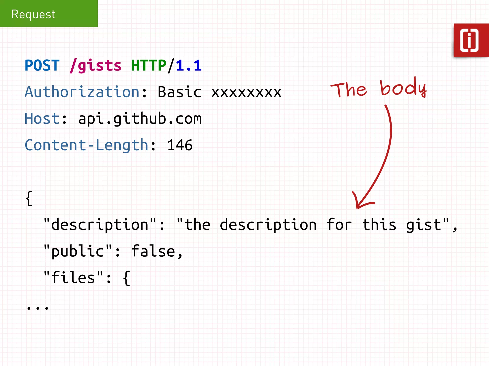 Request 
POST /gists HTTP/1.1 
Authorization: Basic xxxxxxxx 
Host: api.github.com 
Content-Length: 146 
{ 
"description": "the description for this gist", 
"public": false, 
"files": { 
... 
The body 
 