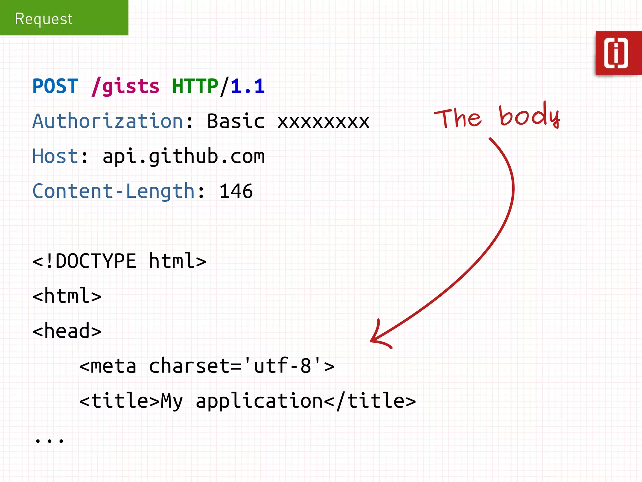 Request 
POST /gists HTTP/1.1 
Authorization: Basic xxxxxxxx 
Host: api.github.com 
Content-Length: 146 
<!DOCTYPE html> 
<html> 
<head> 
<meta charset='utf-8'> 
<title>My application</title> 
... 
The body 
 