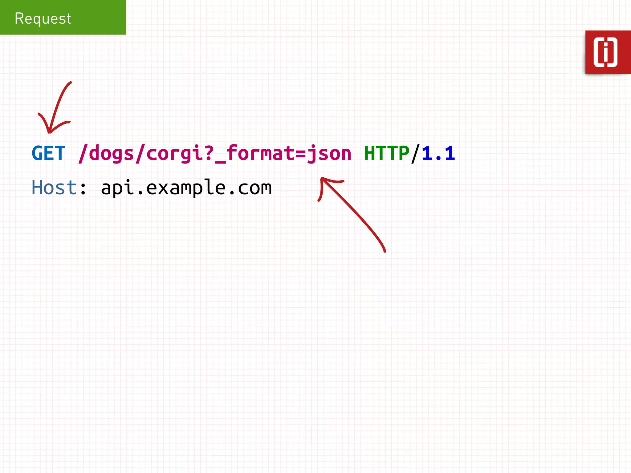 Response 
HTTP/1.1 200 OK 
Date: Sun, 26 Aug 2012 18:00:43 GMT 
<dog breed="corgi"> 
<cute>true</cute> 
<data capacity="on" /> 
</dog> 
 