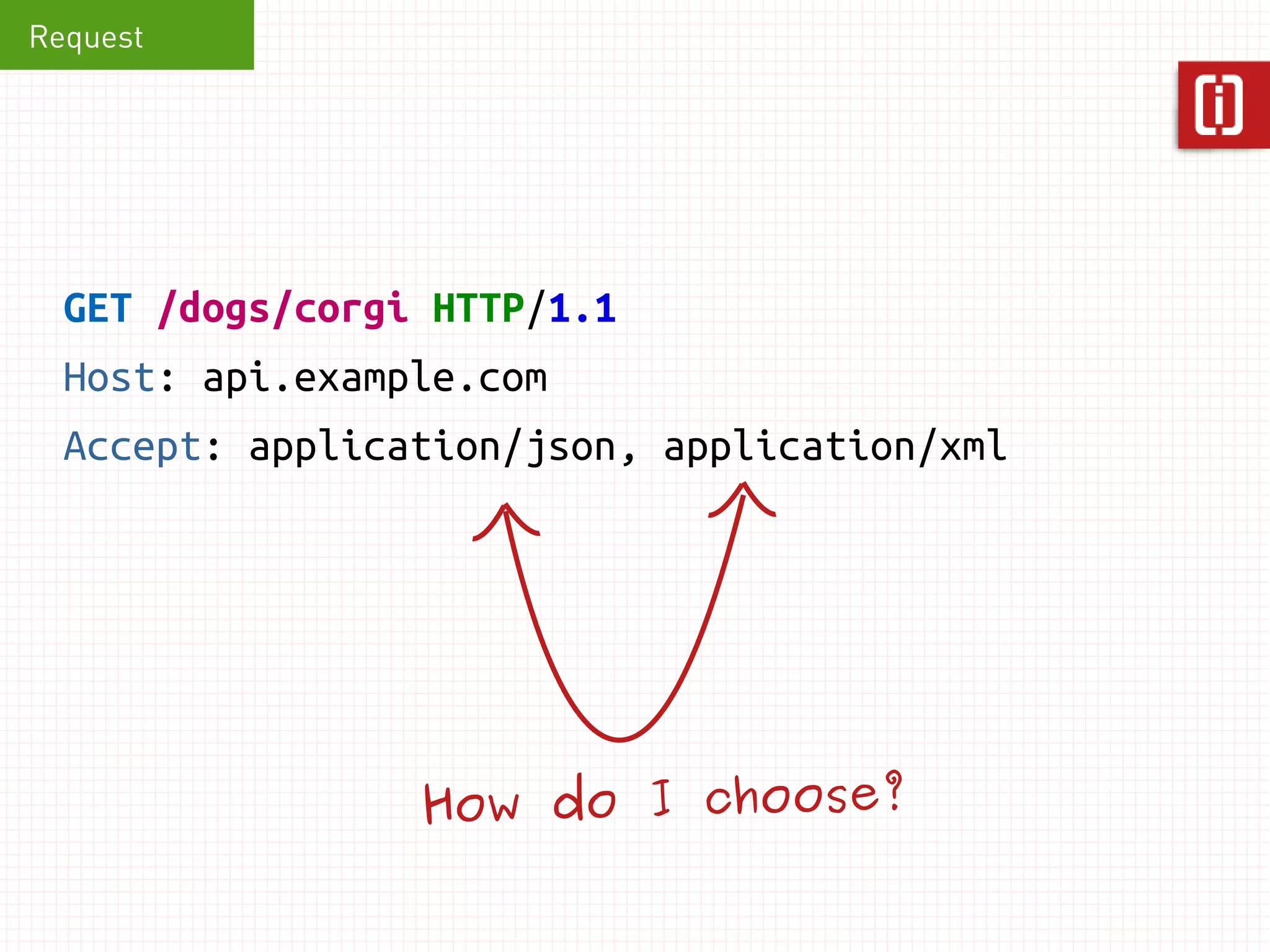 Request 
GET /dogs/corgi?_format=json HTTP/1.1 
Host: api.example.com 
 