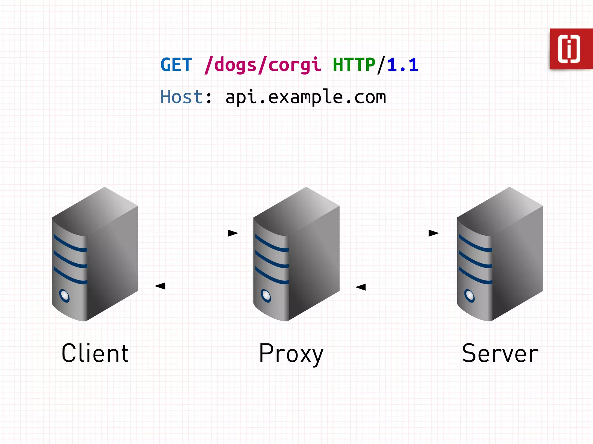 /dog/corgi 
Resource vs Representation 
JSON, 
Dutch, 
Gzipped, 
/dog/corgi 
 
