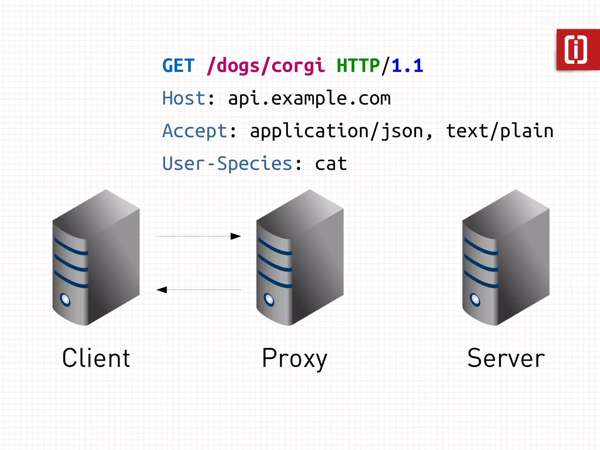 Resource vs Representation 
 