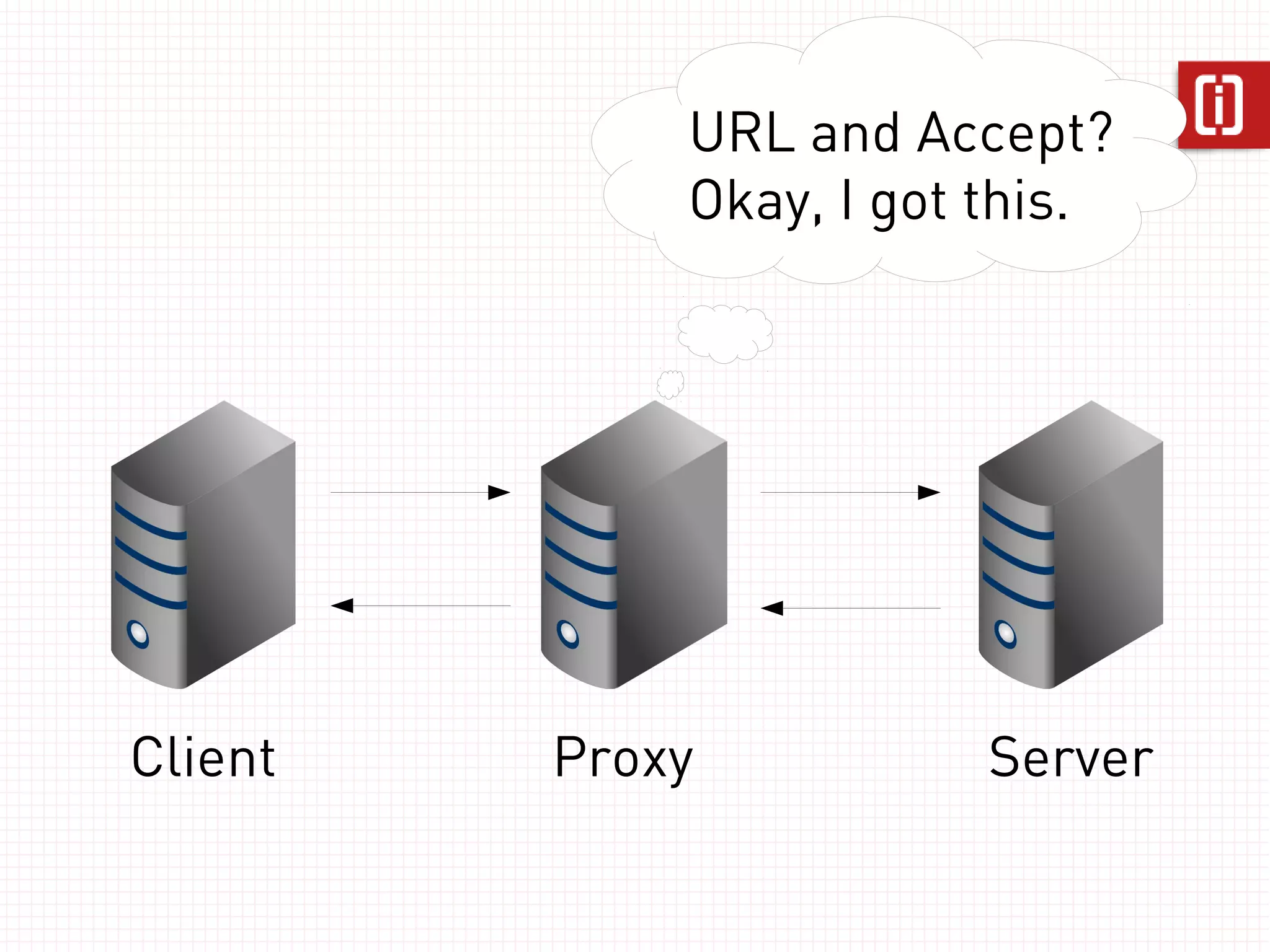 GET /dogs/corgi HTTP/1.1 
Host: api.example.com 
Client Server 
 