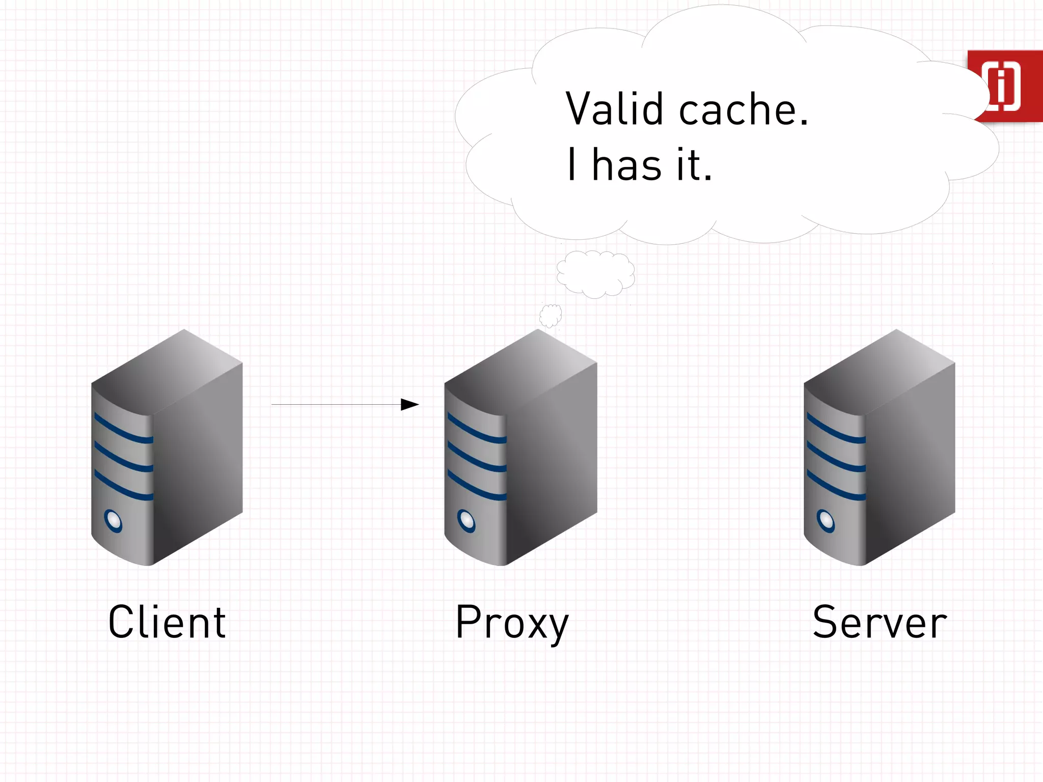 GET /dogs/corgi HTTP/1.1 
Host: api.example.com 
Accept: application/json, text/plain 
User-Species: cat 
Client Proxy Server 
 
