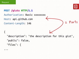 Request 
POST /gists HTTP/1.1 
Authorization: Basic xxxxxxxx 
Host: api.github.com 
Content-Length: 146 
{ 
"description":...