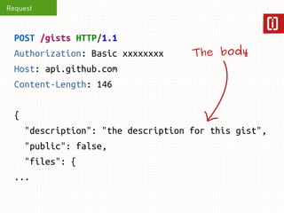 Request Relative URL 
POST /gists HTTP/1.1 
Authorization: Basic xxxxxxxx 
Host: api.github.com 
Content-Length: 146 
{ 
"...
