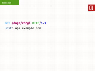 Request 
GET /dogs/corgi.json HTTP/1.1 
Host: api.example.com 
 