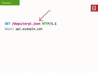 Request 
GET /dogs/corgi?_format=json HTTP/1.1 
Host: api.example.com 
 
