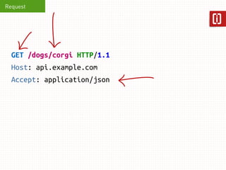 Request 
GET /dogs/corgi HTTP/1.1 
Host: api.example.com 
Accept: application/json, application/xml 
 