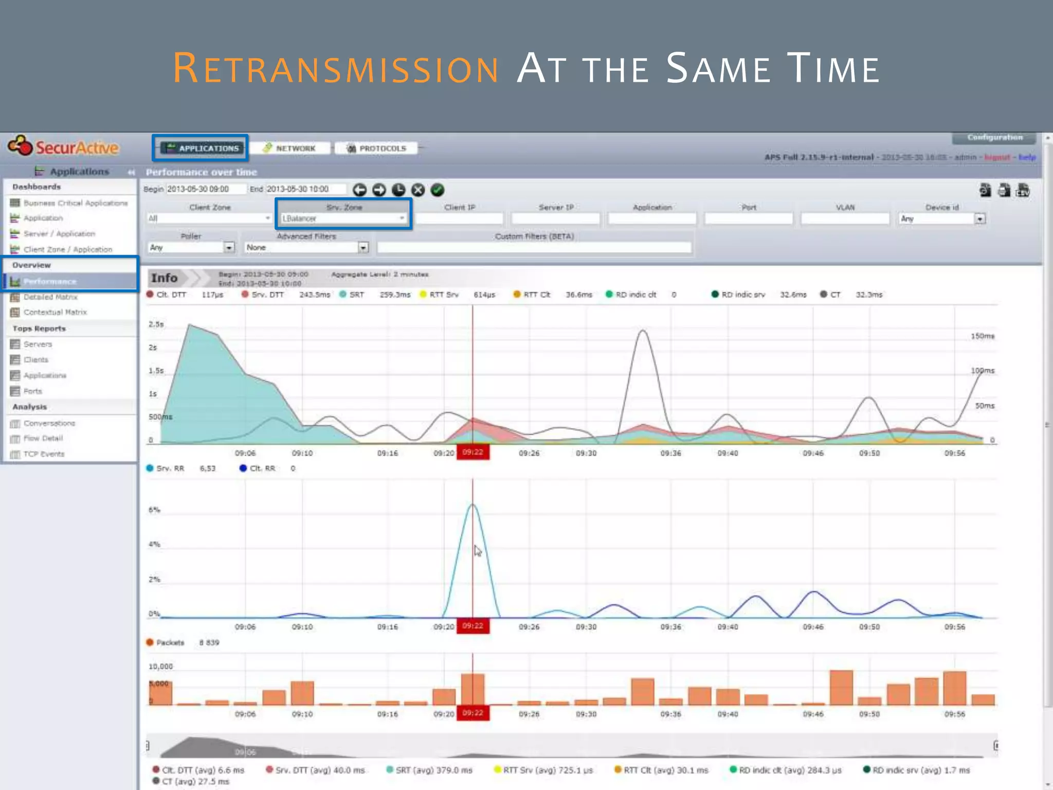 © SecurActive 2013 31
RETRANSMISSION AT THE SAME TIME
 