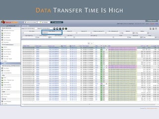 © SecurActive 2013 30 
DATATRANSFERTIMEISHIGH  