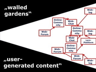 „walled   gardens“,[object Object],Web-log,[object Object],Online-Community,[object Object],Web-Chat,[object Object],Online-Community,[object Object],Web-log,[object Object],Web-Forum,[object Object],Web-Chat,[object Object],Lern-Plattform,[object Object],Online-Community,[object Object],Web-Forum,[object Object],Web-Forum,[object Object],Web-log,[object Object]