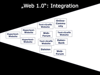 „Web 1.0“: Integration,[object Object],Hypertext-Website,[object Object],Hypertext-Website,[object Object],Hypertext-Website,[object Object]