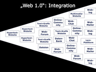 „Web 1.0“: Integration<br />Online-Community<br />Text+GrafikWebsite<br />Hypertext-Website<br />Text+GrafikWebsite<br />W...
