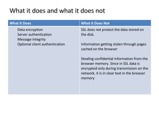 What it does and what it does not What It Does What it Does Not Data encryption  Server authentication  Message integrity  Optional client authentication  SSL does not protect the data stored on the disk.  Information getting stolen through pages cached on the browser Stealing confidential information from the browser memory. Since in SSL data is encrypted only during transmission on the network, it is in clear text in the browser memory 
