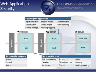 The OWASP Foundation
http://www.owasp.org
Web Application
Security
Host
Apps
Firewall
Host
Apps Database
Host
Web server App server DB server
Securing the application
Input validation Session mgmt Authentication
Authorization Config mgmt Error handling
Secure storage Auditing/logging
Securing the network
Router
Firewall
Switch
Securing the host
Patches/updates Accounts Ports
Services Files/directories Registry
Protocols Shares Auditing/logging
Firewall
 