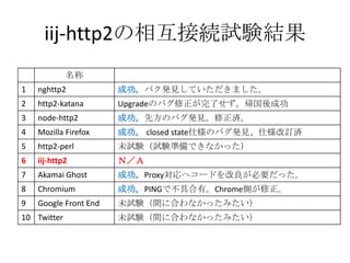 iij-http2の相互接続試験結果
名称
1 nghttp2 成功。バク発見していただきました。
2 http2-katana Upgradeのバグ修正が完了せず。帰国後成功
3 node-http2 成功。先方のバグ発見。修正済。
4 Mozilla Firefox 成功。 closed state仕様のバグ発見、仕様改訂済
5 http2-perl 未試験（試験準備できなかった）
6 iij-http2 Ｎ／Ａ
7 Akamai Ghost 成功。Proxy対応へコードを改良が必要だった。
8 Chromium 成功。PINGで不具合有。Chrome側が修正。
9 Google Front End 未試験（間に合わなかったみたい）
10 Twitter 未試験（間に合わなかったみたい）
 