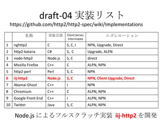 draft-04 実装リスト
https://github.com/http2/http2-spec/wiki/Implementations
名称 実装言語 Client,Server,
Intermidate
ニゴシエーション
1 nght...