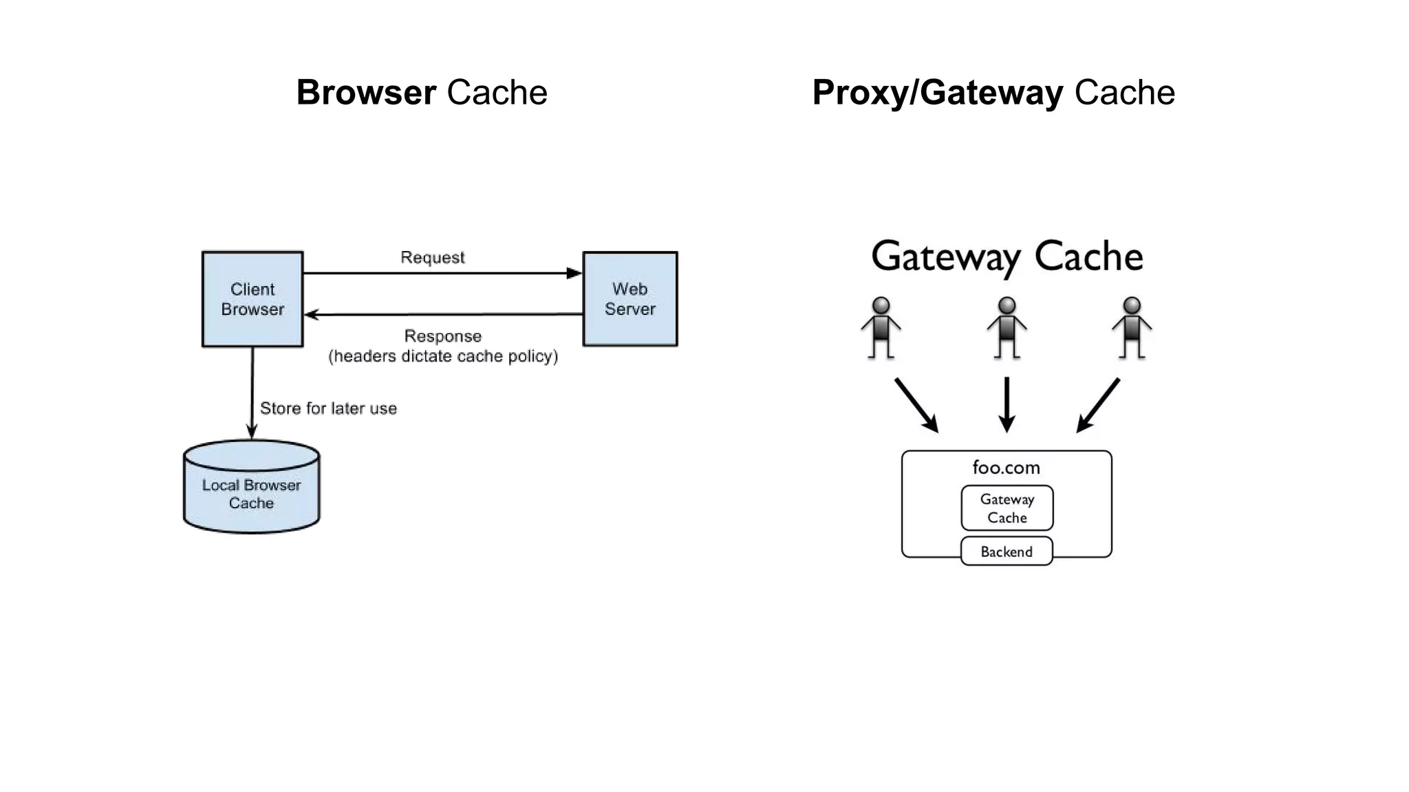 Browser Cache Proxy/Gateway Cache
 