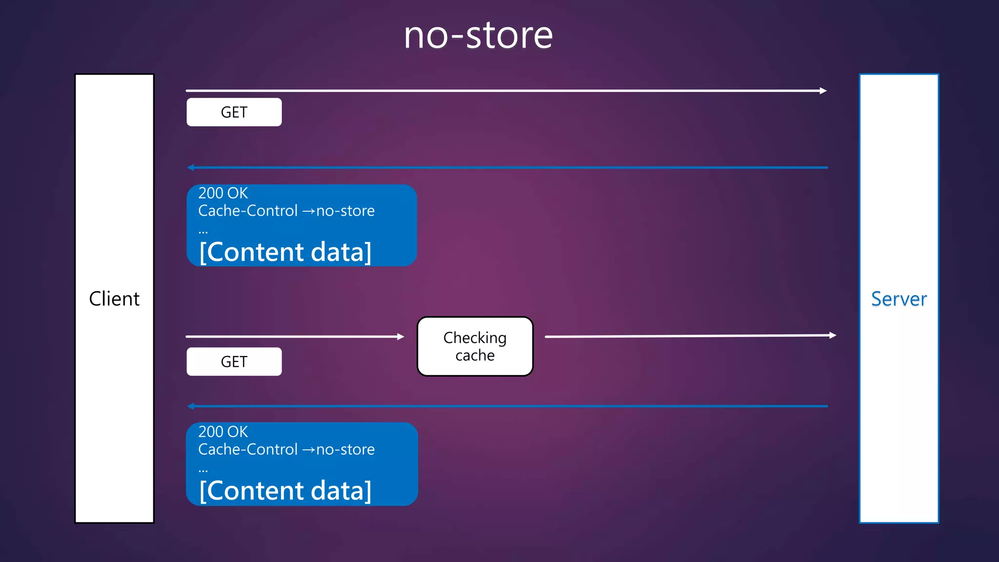 no-store
Client Server
200 OK
Cache-Control →no-store
...
[Content data]
200 OK
Cache-Control →no-store
...
[Content data]
GET
Checking
cache
GET
 