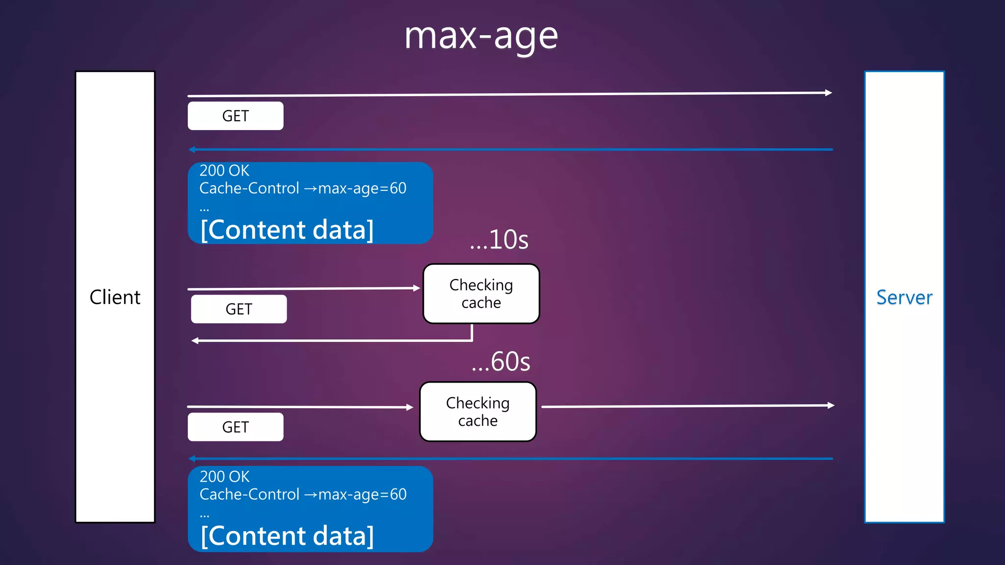 max-age
Client Server
200 OK
Cache-Control →max-age=60
...
[Content data] …10s
…60s
GET
Checking
cache
GET
Checking
cache
200 OK
Cache-Control →max-age=60
...
[Content data]
GET
 