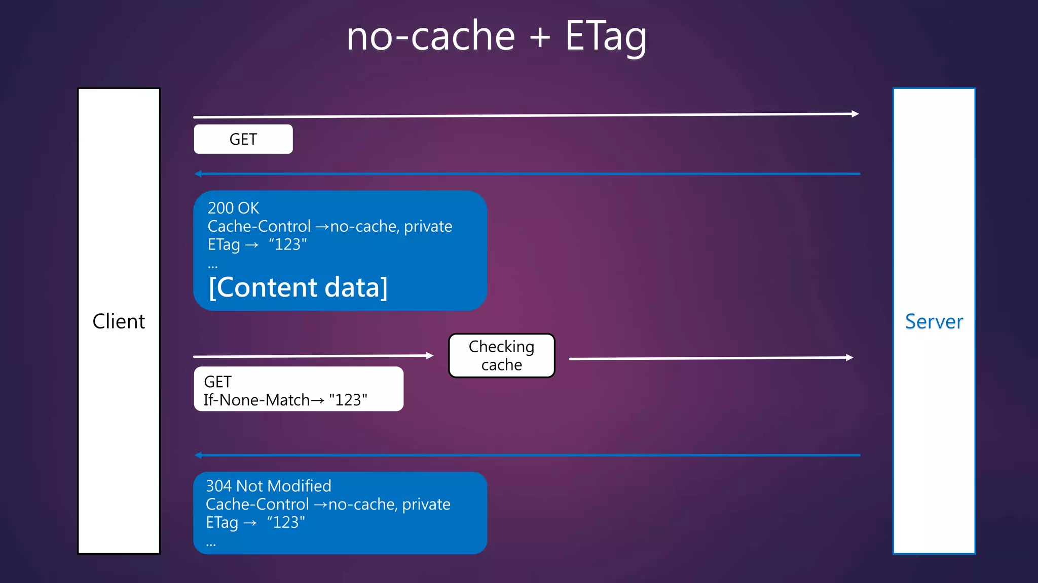 no-cache + ETag
Client Server
GET
200 OK
Cache-Control →no-cache, private
ETag →“123"
...
[Content data]
GET
If-None-Match→ "123"
Checking
cache
304 Not Modified
Cache-Control →no-cache, private
ETag →“123"
...
 