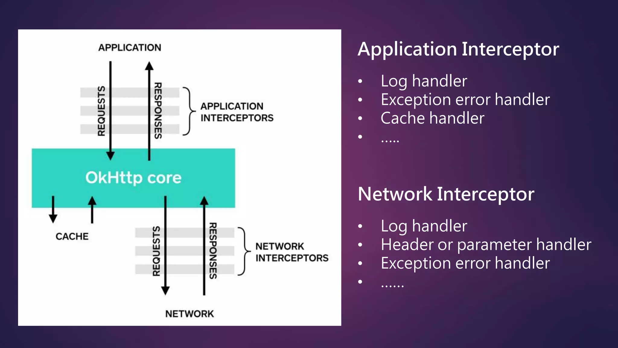 Application Interceptor
• Log handler
• Exception error handler
• Cache handler
• …..
Network Interceptor
• Log handler
• Header or parameter handler
• Exception error handler
• ……
 
