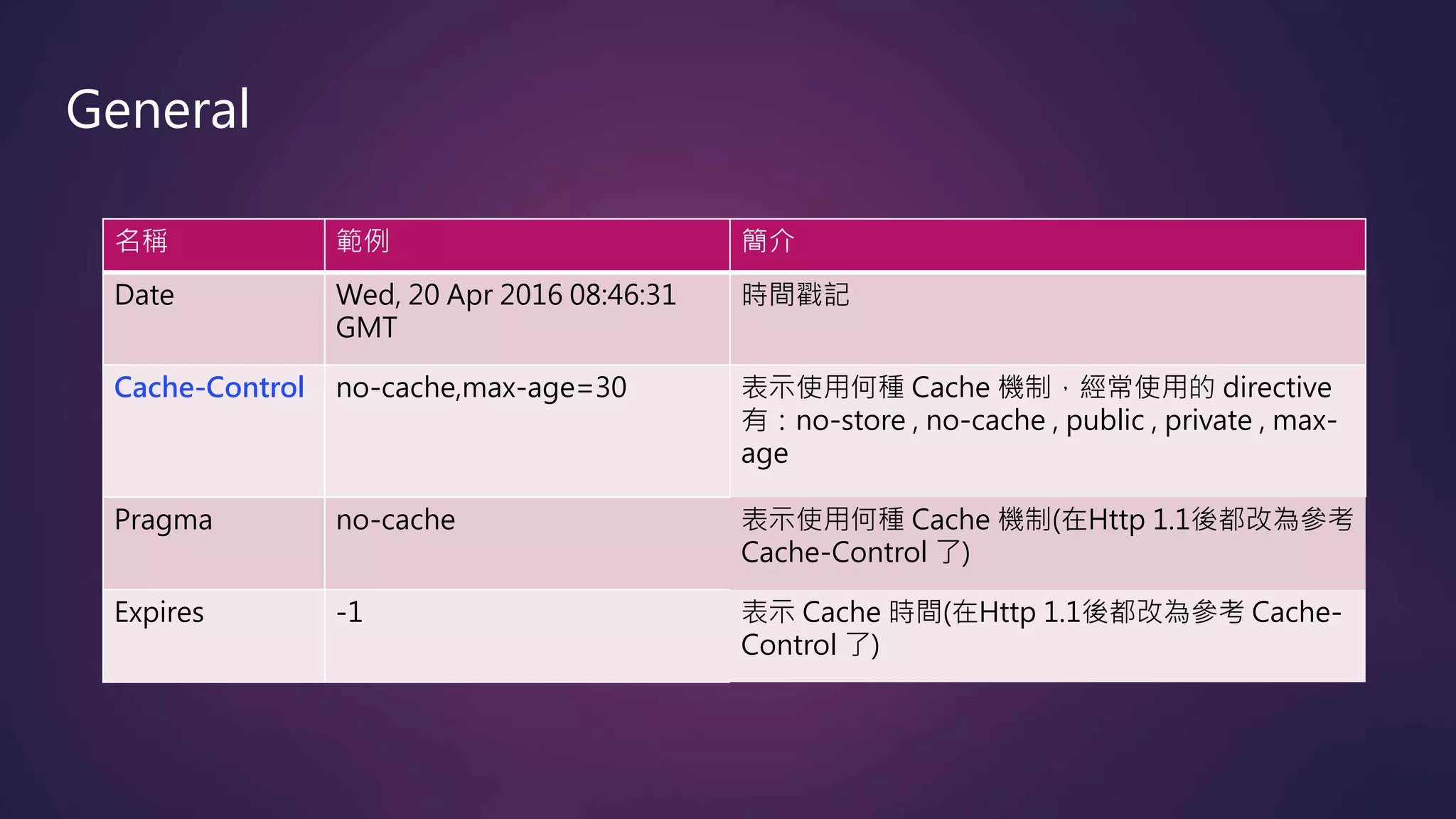 名稱 範例 簡介
Date Wed, 20 Apr 2016 08:46:31
GMT
時間戳記
Cache-Control no-cache,max-age=30 表示使用何種 Cache 機制，經常使用的 directive
有：no-store , no-cache , public , private , max-
age
Pragma no-cache 表示使用何種 Cache 機制(在Http 1.1後都改為參考
Cache-Control 了)
Expires -1 表示 Cache 時間(在Http 1.1後都改為參考 Cache-
Control 了)
General
 