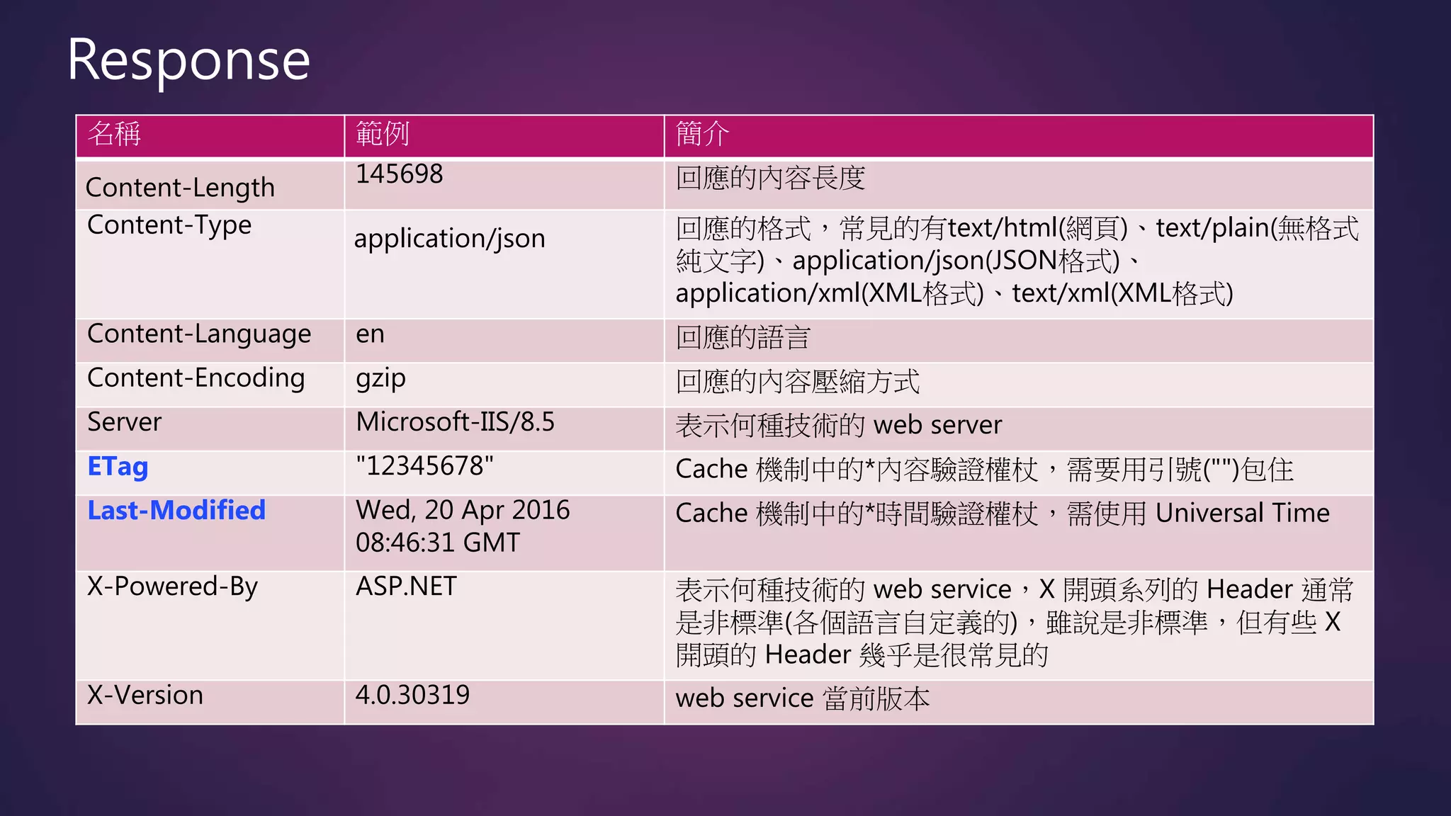 名稱 範例 簡介
Content-Length
145698 回應的內容長度
Content-Type
application/json 回應的格式，常見的有text/html(網頁)、text/plain(無格式
純文字)、application/json(JSON格式)、
application/xml(XML格式)、text/xml(XML格式)
Content-Language en 回應的語言
Content-Encoding gzip 回應的內容壓縮方式
Server Microsoft-IIS/8.5 表示何種技術的 web server
ETag "12345678" Cache 機制中的*內容驗證權杖，需要用引號("")包住
Last-Modified Wed, 20 Apr 2016
08:46:31 GMT
Cache 機制中的*時間驗證權杖，需使用 Universal Time
X-Powered-By ASP.NET 表示何種技術的 web service，X 開頭系列的 Header 通常
是非標準(各個語言自定義的)，雖說是非標準，但有些 X
開頭的 Header 幾乎是很常見的
X-Version 4.0.30319 web service 當前版本
Response
 