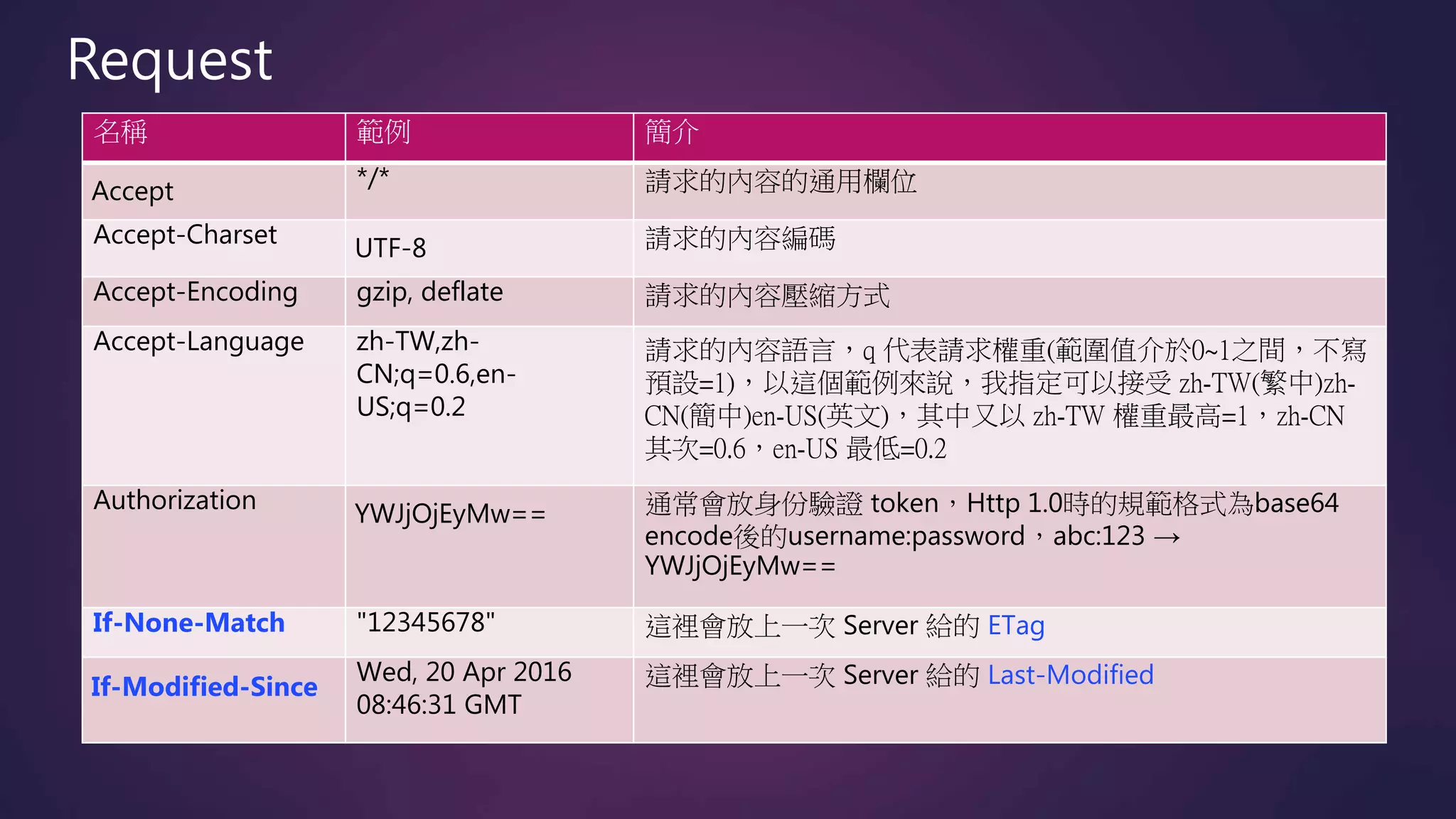 名稱 範例 簡介
Accept */* 請求的內容的通用欄位
Accept-Charset
UTF-8 請求的內容編碼
Accept-Encoding gzip, deflate 請求的內容壓縮方式
Accept-Language zh-TW,zh-
CN;q=0.6,en-
US;q=0.2
請求的內容語言，q 代表請求權重(範圍值介於0~1之間，不寫
預設=1)，以這個範例來說，我指定可以接受 zh-TW(繁中)zh-
CN(簡中)en-US(英文)，其中又以 zh-TW 權重最高=1，zh-CN
其次=0.6，en-US 最低=0.2
Authorization YWJjOjEyMw== 通常會放身份驗證 token，Http 1.0時的規範格式為base64
encode後的username:password，abc:123 →
YWJjOjEyMw==
If-None-Match "12345678" 這裡會放上一次 Server 給的 ETag
If-Modified-Since
Wed, 20 Apr 2016
08:46:31 GMT
這裡會放上一次 Server 給的 Last-Modified
Request
 