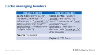 #gdg_kharkiv_center
Cache managing headers
Request headers Response headers
Cache-Control ("no-cache" ;
"no-store"; "max-age" "="
delta-seconds ; "max-stale" "="
delta-seconds; "min-fresh" "="
delta-seconds ; "no-transform";
"only-if-cached")
Cache-Control ("public";
"private"; "no-cache"; "no-
store"; "no-transform"; "must-
revalidate"; "proxy-
revalidate"; "max-age" "="
delta-seconds; "s-maxage" "="
delta-seconds)
Pragma (no-cache)
Expires (HTTP Date)
 