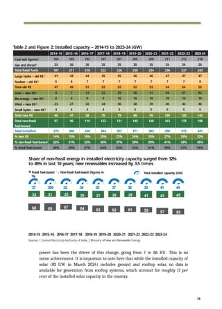 India's Roadmap to Achieving 500 GW of Clean Energy by 2030 | PPTX