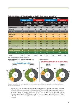 India's Roadmap to Achieving 500 GW of Clean Energy by 2030 | PPTX