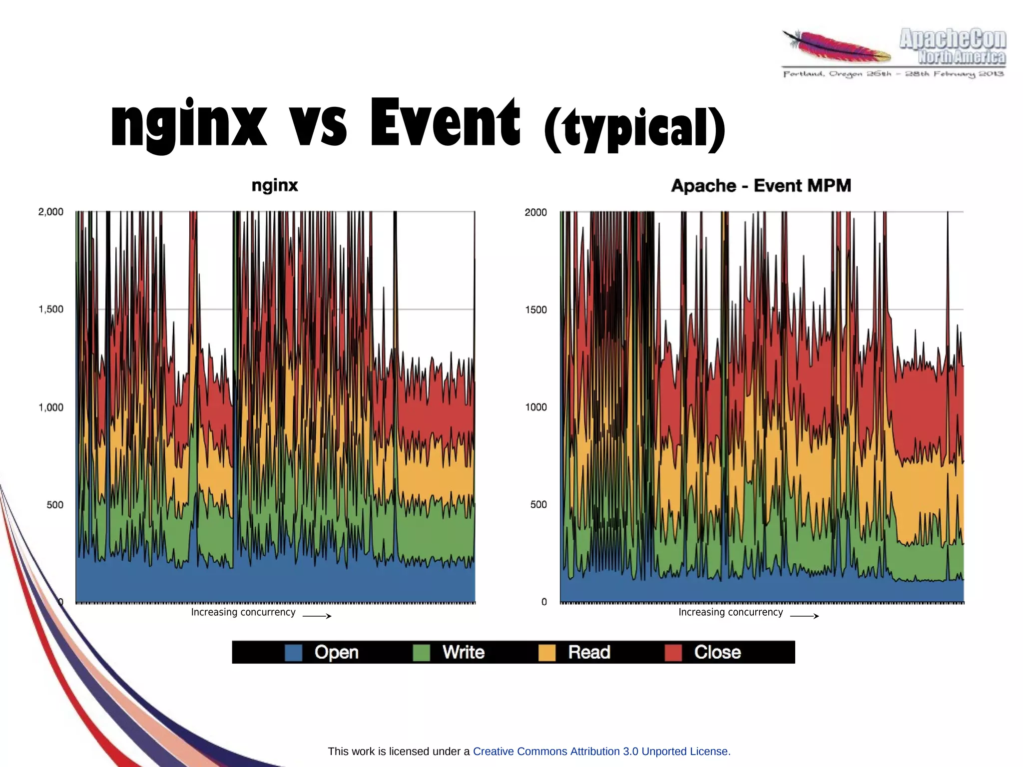 nginx vs Event                                                       (typical)




  Increasing concurrency                                                                        Increasing concurrency




                           This work is licensed under a Creative Commons Attribution 3.0 Unported License.
 